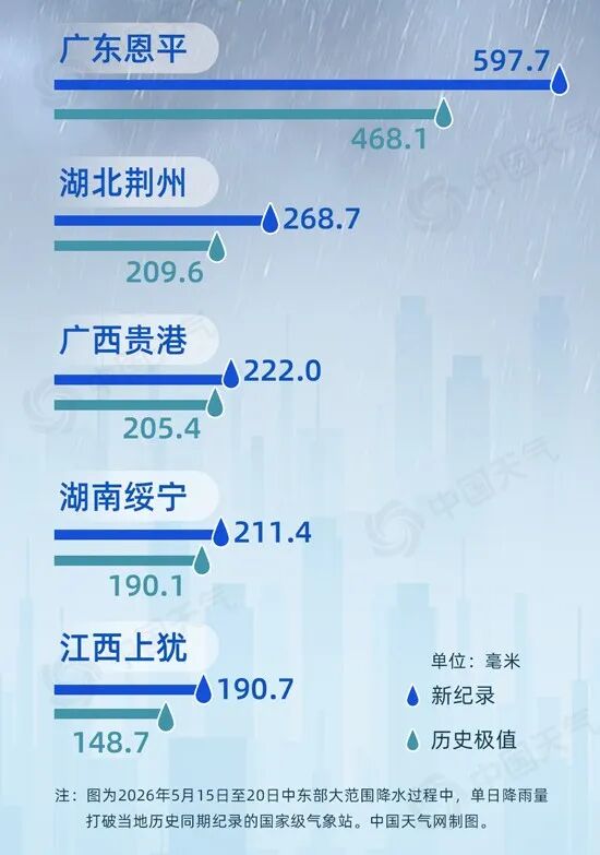 多地将迎大到暴雨！淋雨竟可能进ICU？医生紧急提醒...
