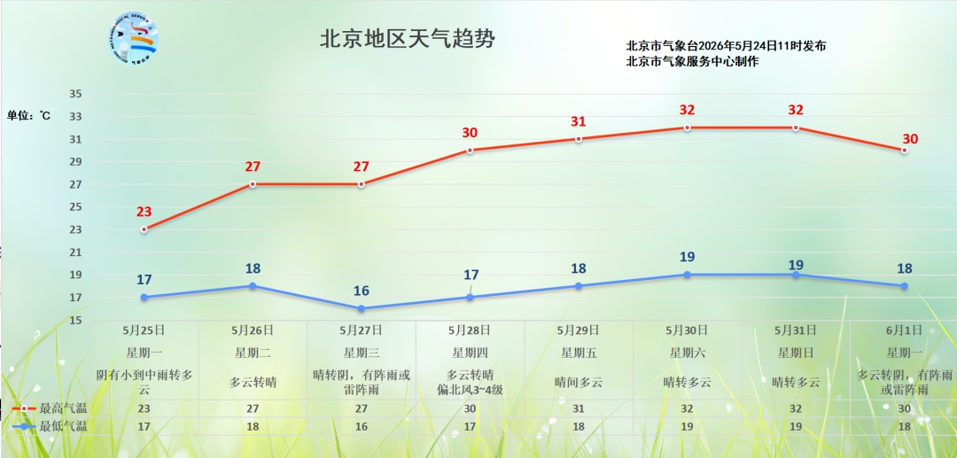 明早开始，北京再迎降雨！预计结束时间——