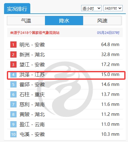江苏洪泽1小时降雨量进入全国前10，高速多处限速