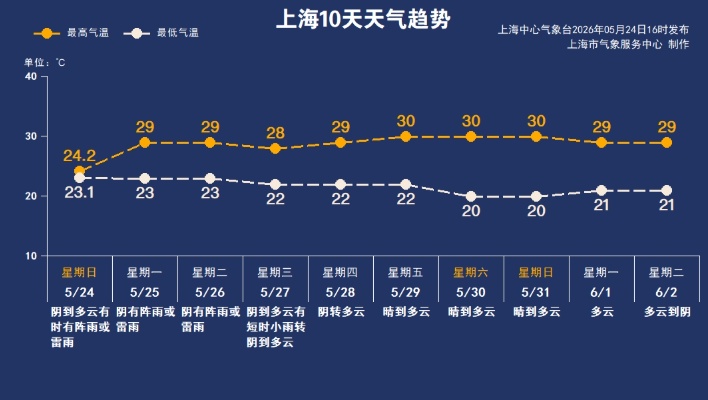 雷雨阵阵!今晚上海局部大雨 明后天仍有雷阵雨 雷雨阵阵!今晚上海局部大雨 明后天仍有雷阵雨