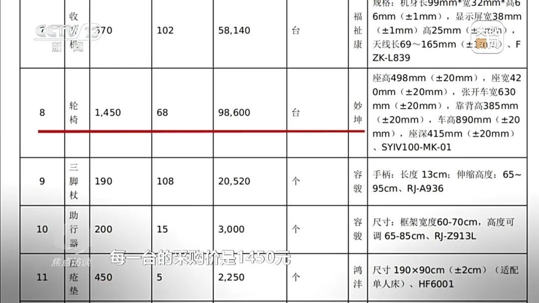 425元包邮的轮椅,政府采购价1450元!惠民适老化改造如何变成“敛财工程”? 425元包邮的轮椅,政府采购价1450元!惠民适老化改造如何变成“敛财工程”?