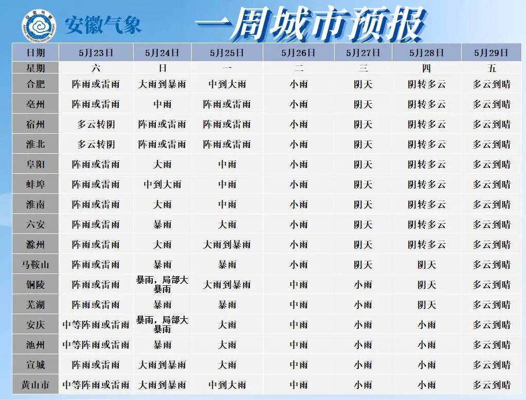 双预警齐发！今明两天，安徽有暴雨大暴雨！