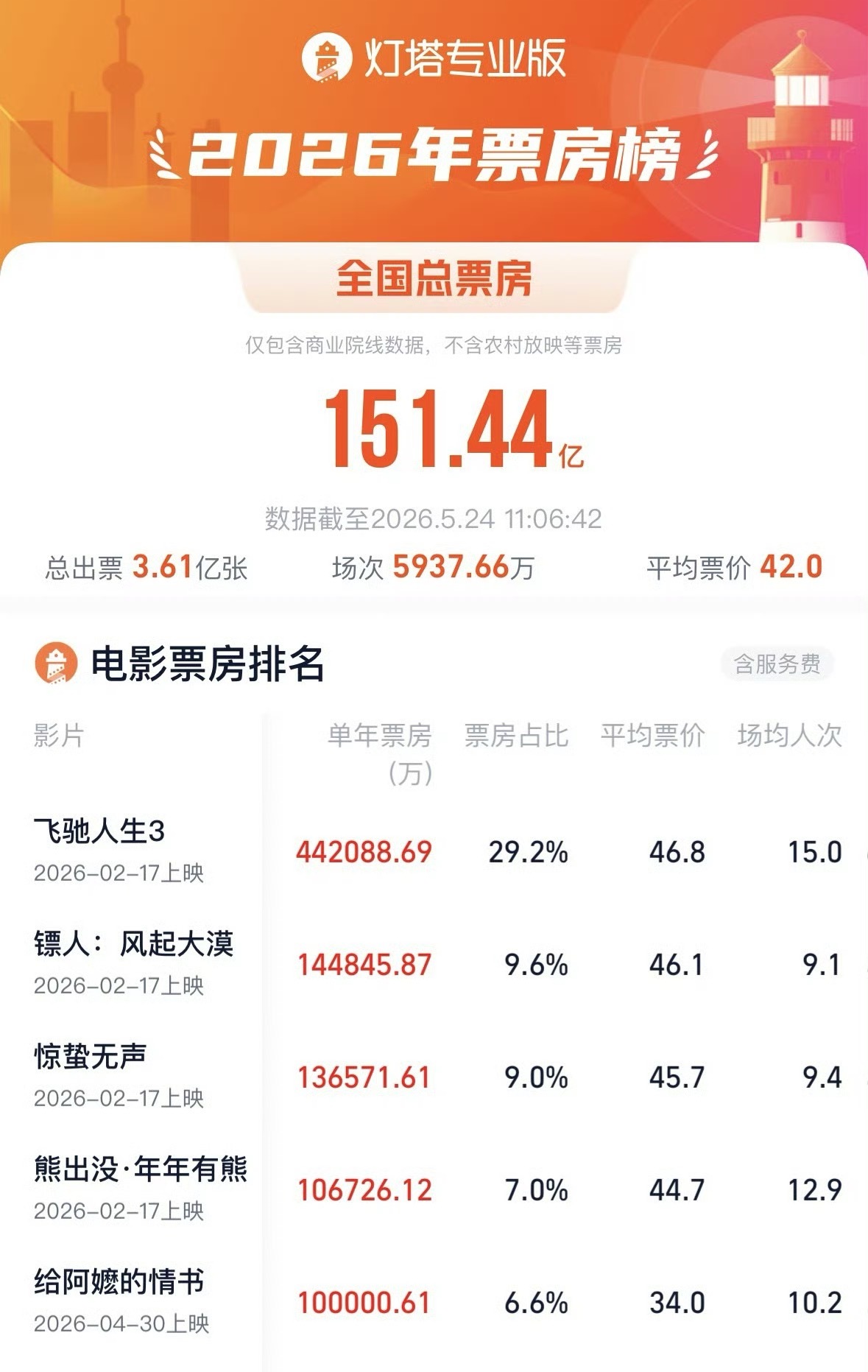太争气！《给阿嬷的情书》票房破十亿