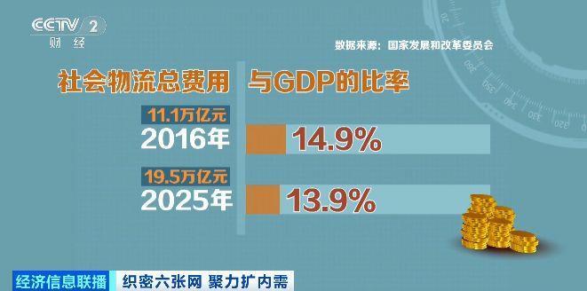 “数说”物流网:横连东西纵贯南北 畅通经济循环 “数说”物流网:横连东西纵贯南北 畅通经济循环