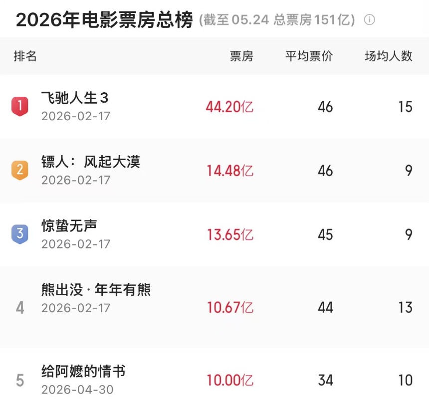 《给阿嬷的情书》,票房超10亿元! 《给阿嬷的情书》,票房超10亿元!