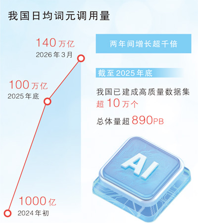我国日均词元调用量突破140万亿，意味着什么？