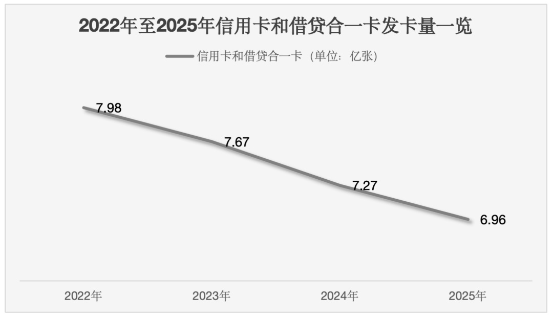 缩水超亿张,你还有几张信用卡? 缩水超亿张,你还有几张信用卡?