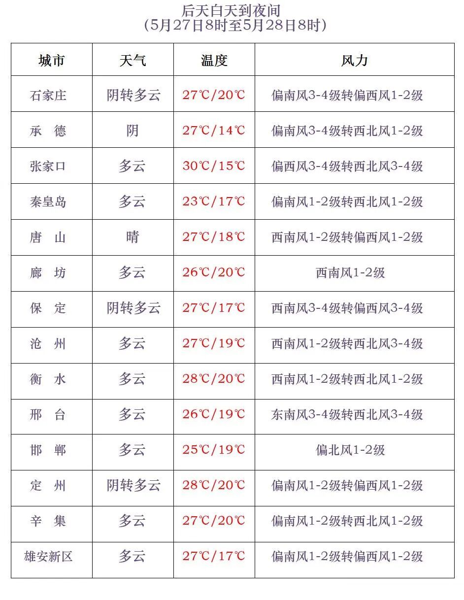 雨雨雨！局地大雨，河北未来三天……