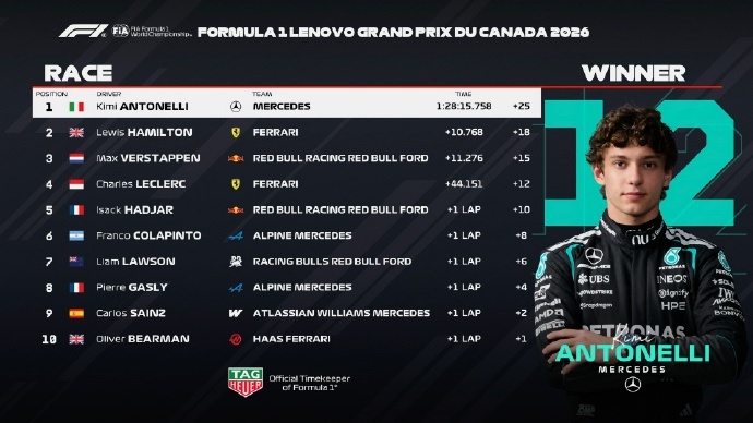 F1加拿大站:安东内利获得冠军 取得分站赛四连胜 F1加拿大站:安东内利获得冠军 取得分站赛四连胜