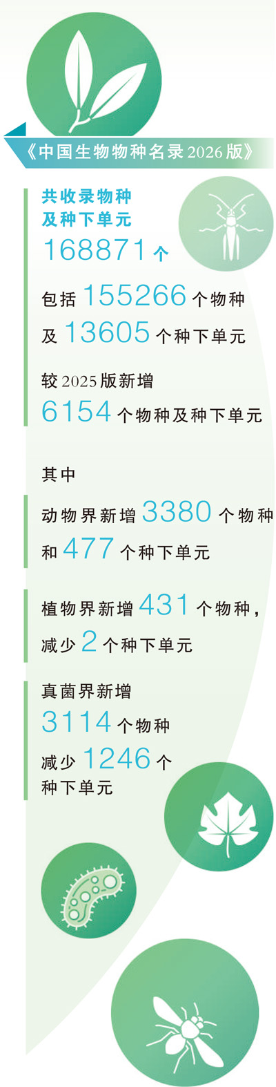 +6154，我国生物多样性家底更新