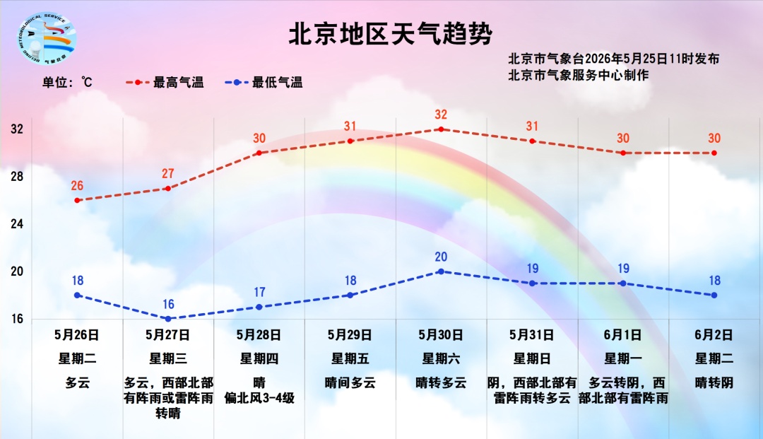 雨还在下，气温下降，北京本周还有降雨！