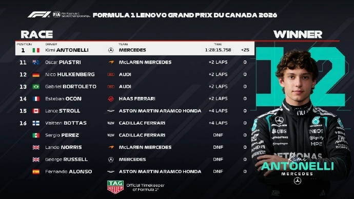 F1加拿大站:安东内利获得冠军 取得分站赛四连胜 F1加拿大站:安东内利获得冠军 取得分站赛四连胜