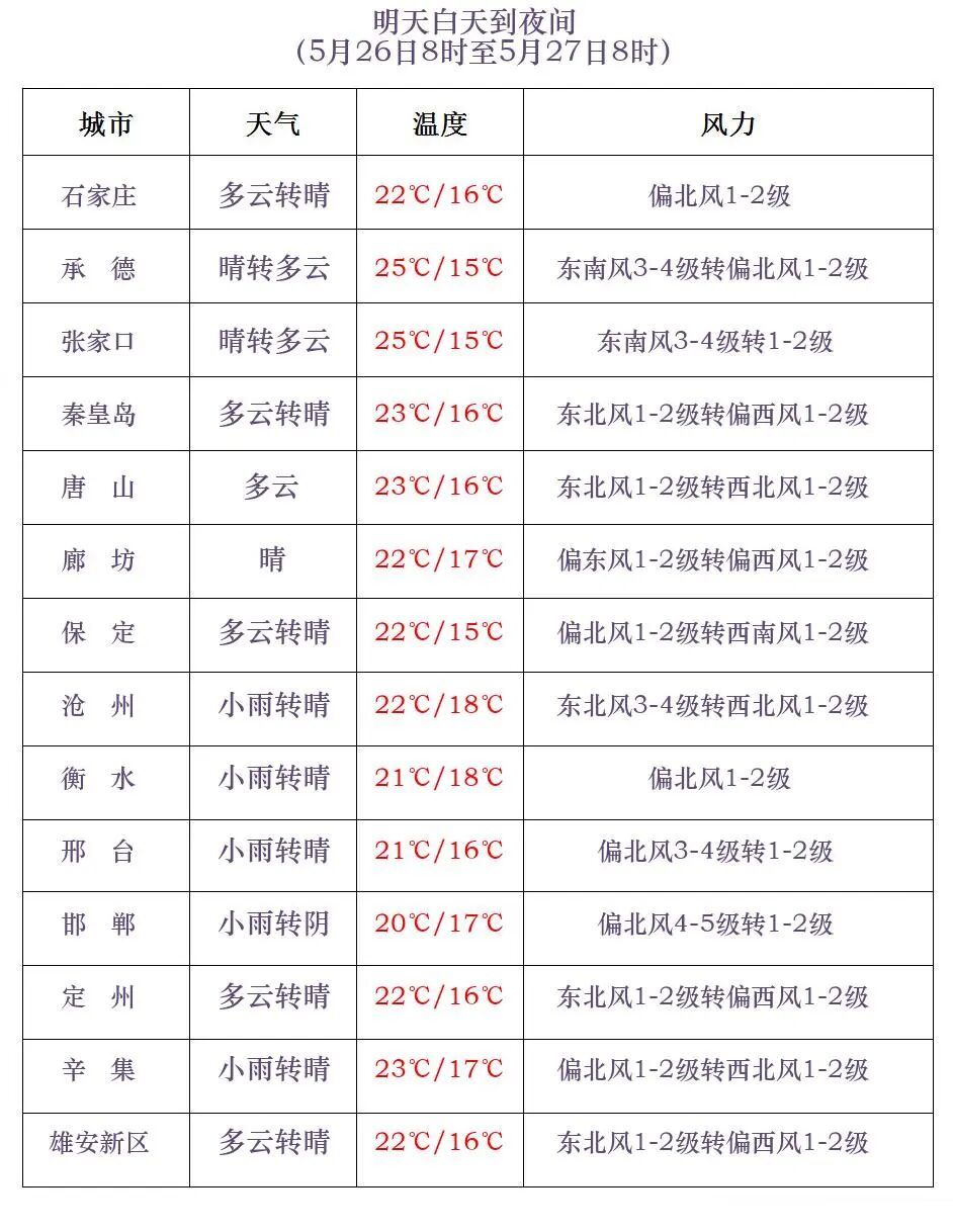 雨雨雨！局地大雨，河北未来三天……