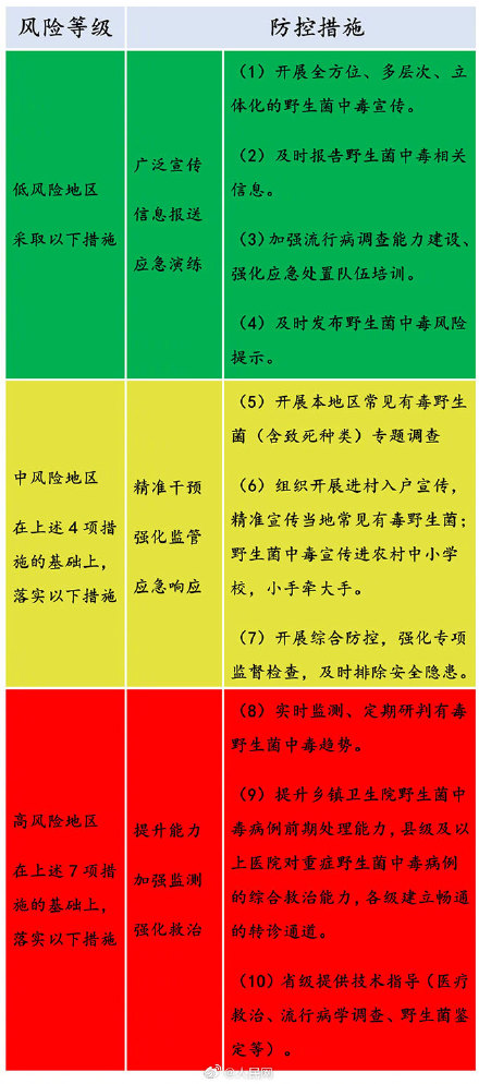 云南划定野生菌中毒风险区域