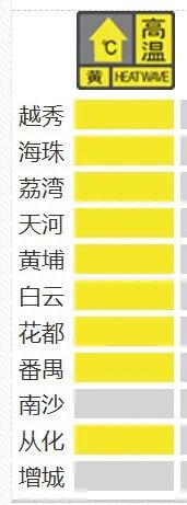 广州多区高温黄色预警生效!预计未来三天越秀、天河最高气温将接近或达35℃ 广州多区高温黄色预警生效!预计未来三天越秀、天河最高气温将接近或达35℃