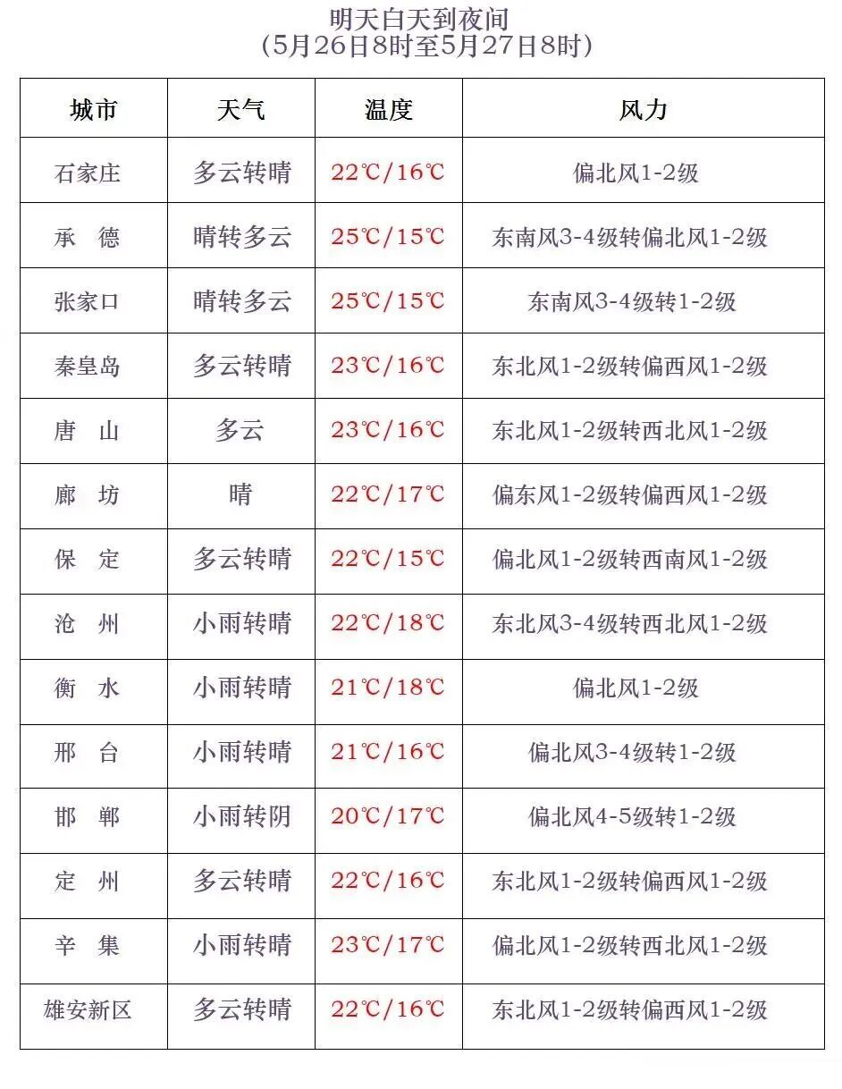 雨还没完！河北未来三天……