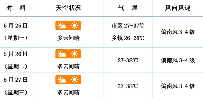 将达37℃以上，海南继续发布高温四级预警→