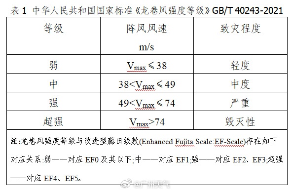 广州一地确认出现龙卷风！广东大部市县气温将达35-38℃高温