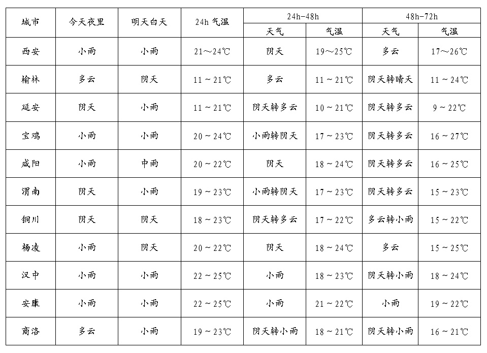 陕西湿度100%！西安“黏糊糊”的日子就到明天