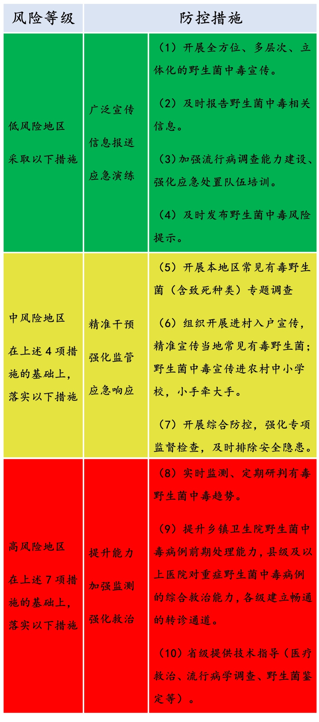 食菌季！昆明被划定4个高风险地区，7个中风险地区