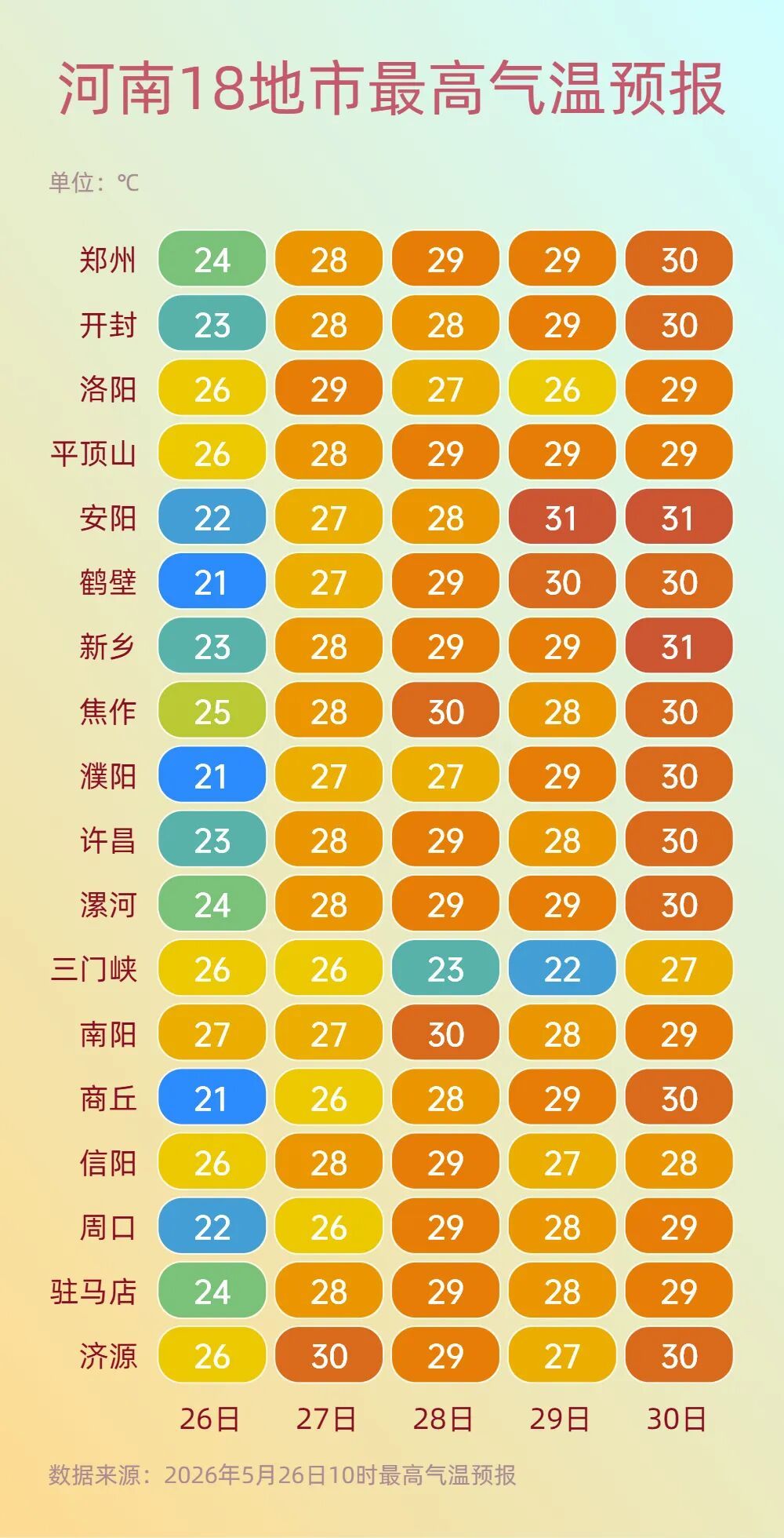 河南降雨逐渐收尾！30℃晴热即将回归