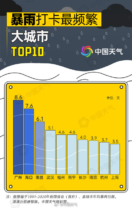暴雨是否越来越多了？大数据揭秘
