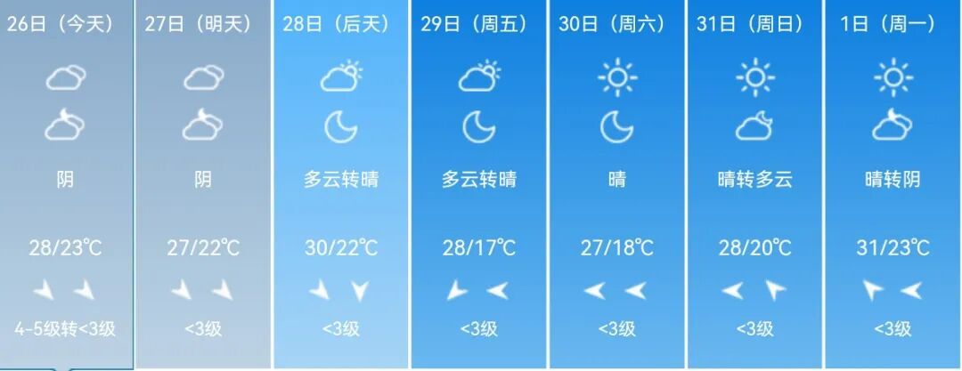 飙到96％！湿度堪比亚马孙