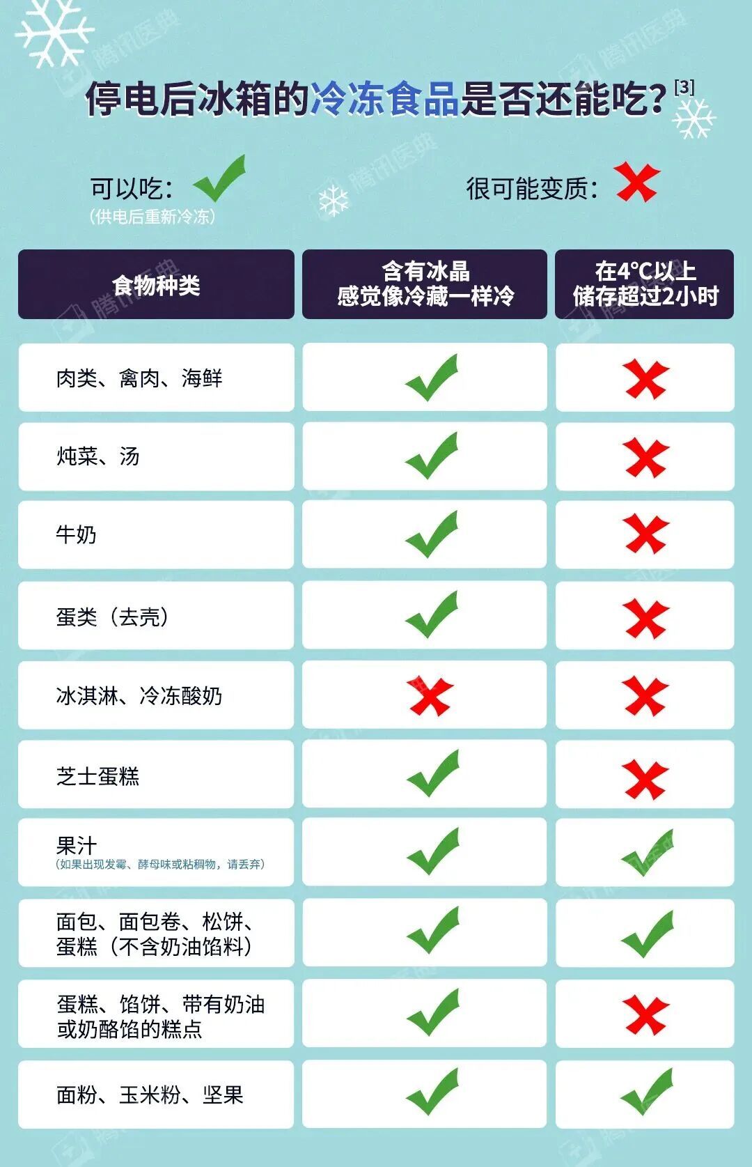 暴雨停电后，冰箱里的肉/奶/菜哪些必须扔？哪些还能吃？别只靠“闻一闻”