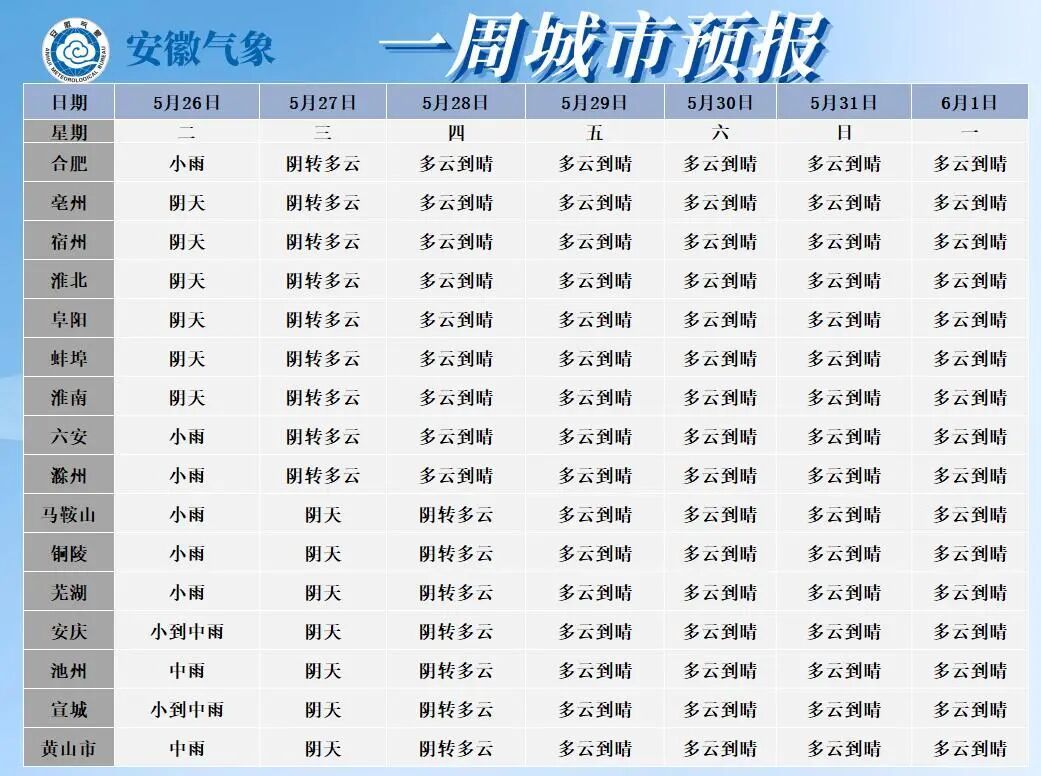 34℃ !安徽暴雨过后,即将升温 34℃ !安徽暴雨过后,即将升温