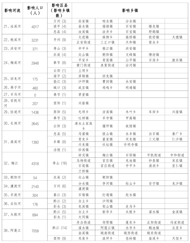 今晚起重庆22个区县风险提示，云阳奉节巫溪酉阳风险最高