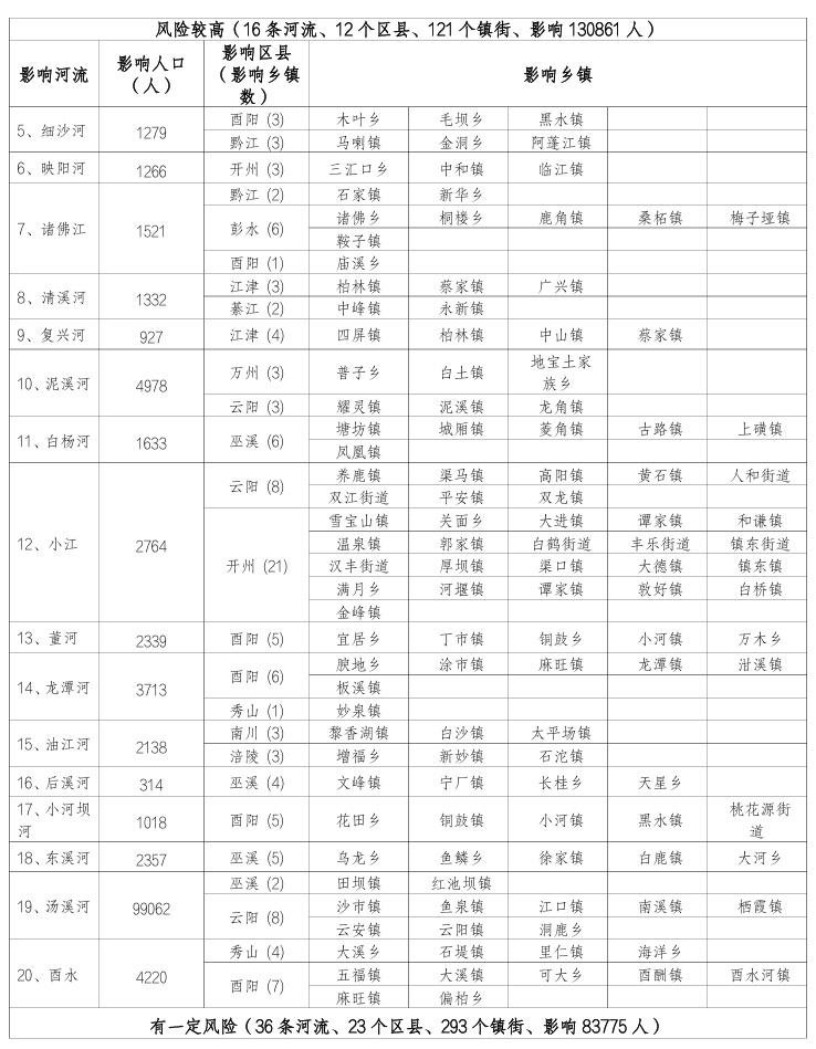 今晚起重庆22个区县风险提示，云阳奉节巫溪酉阳风险最高