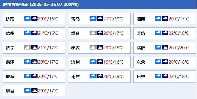 山东本轮降雨将于27日下午结束！继续发布海上大雾黄色预警