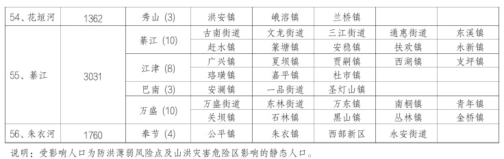 今晚起重庆22个区县风险提示，云阳奉节巫溪酉阳风险最高