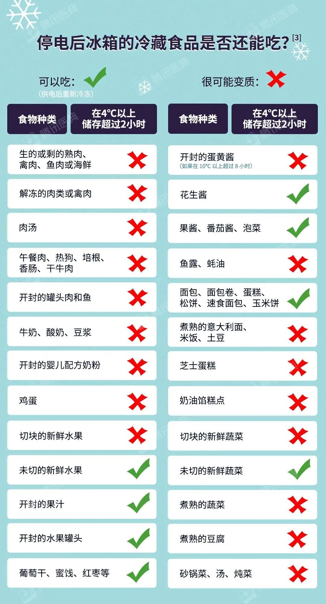 暴雨停电后，冰箱里的肉/奶/菜哪些必须扔？哪些还能吃？别只靠“闻一闻”