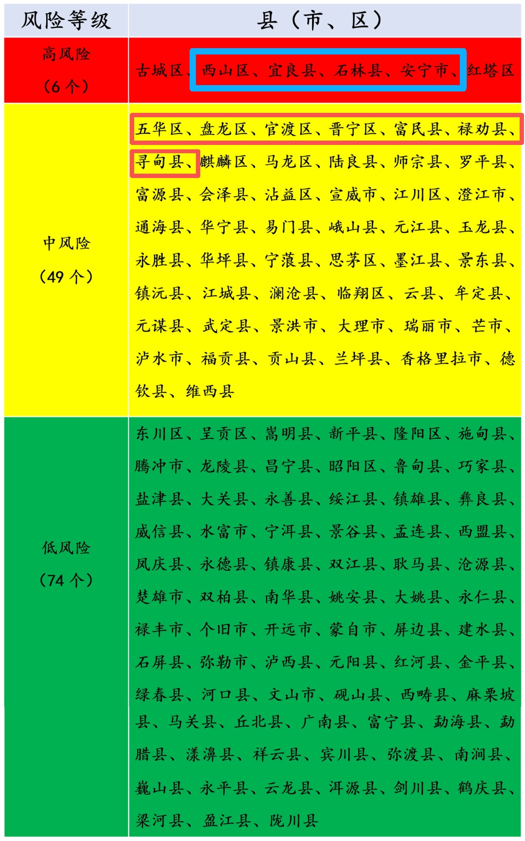 食菌季！昆明被划定4个高风险地区，7个中风险地区