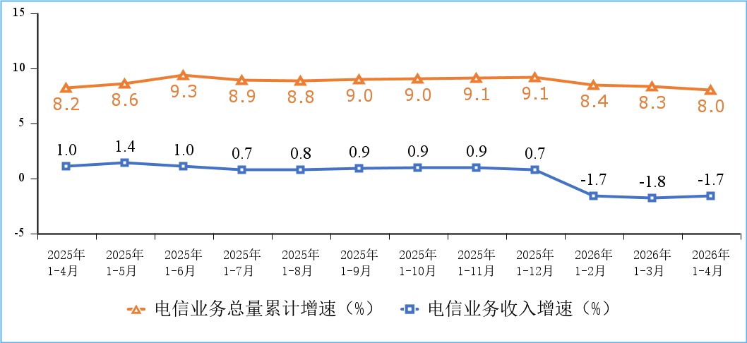 工信部：截至4月末5G基站总数达500.9万个，比上年末净增17.1万个