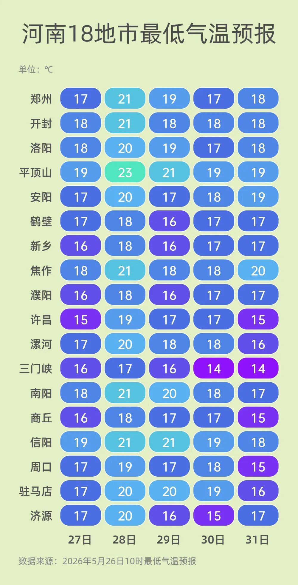 河南降雨逐渐收尾！30℃晴热即将回归