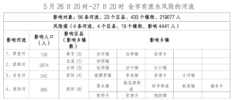 今晚起重庆22个区县风险提示，云阳奉节巫溪酉阳风险最高