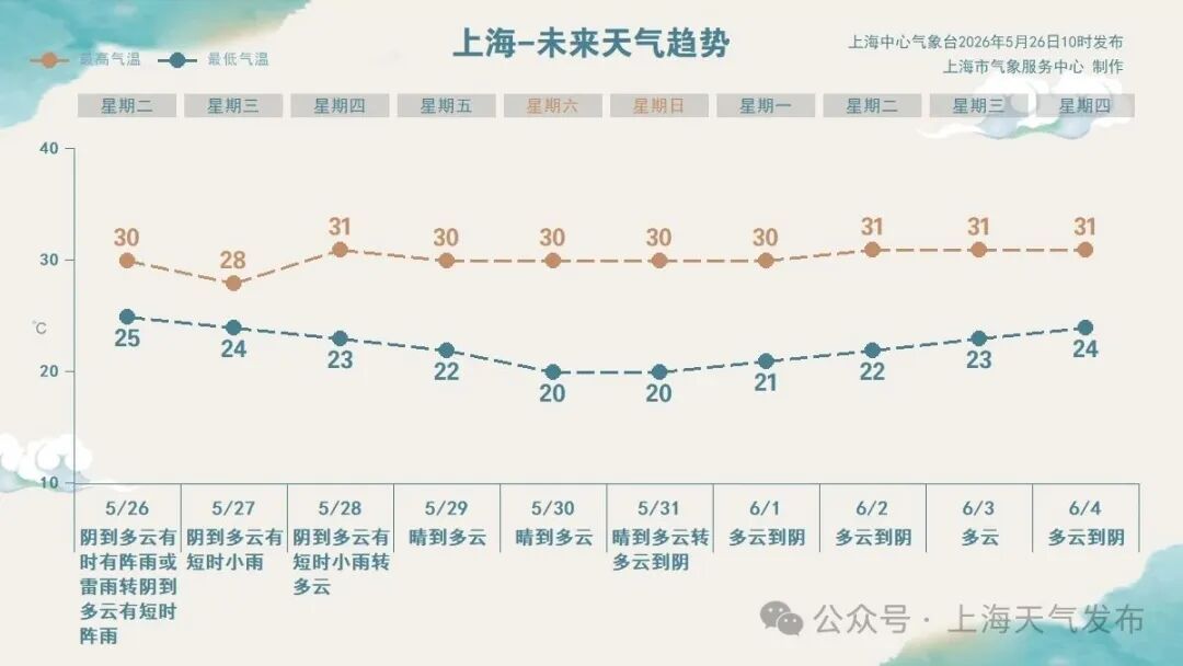 上海今日降水频繁，傍晚前仍有阵雨或雷雨！体感依然闷热，网友：没到黄梅，胜似黄梅