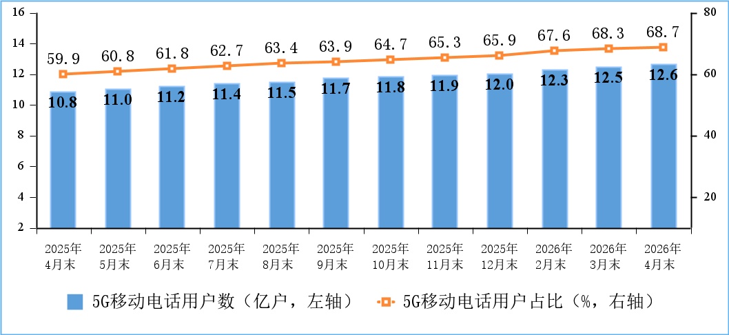 工信部：截至4月末5G基站总数达500.9万个，比上年末净增17.1万个