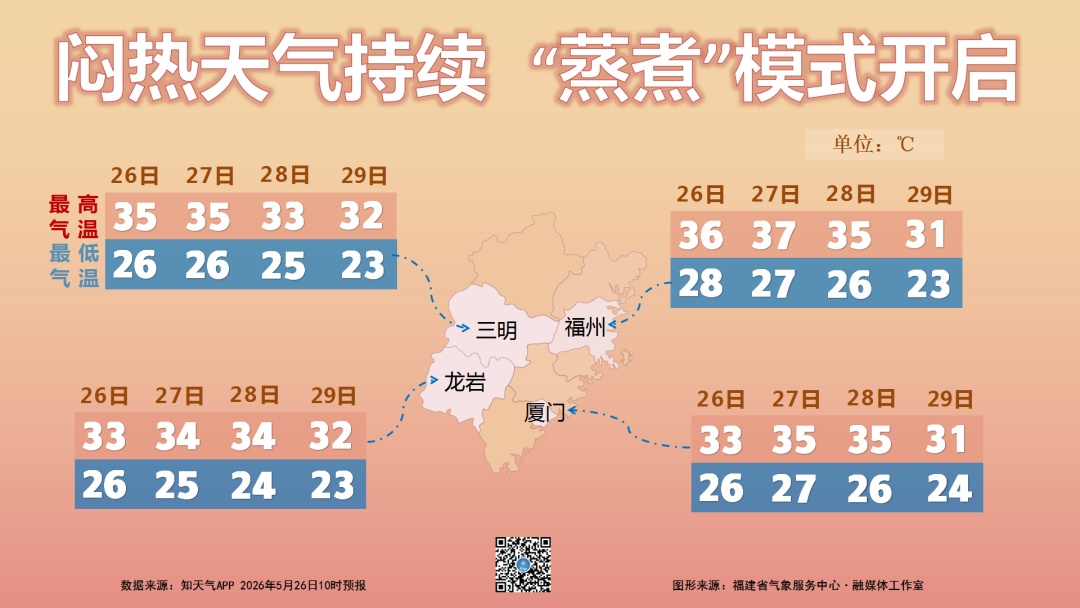 新一轮降水即将抵达福建，局部大雨、暴雨，多地进入“雨水+高温”模式