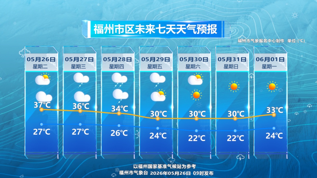 直冲40℃！福州高温持续，反转马上来了……