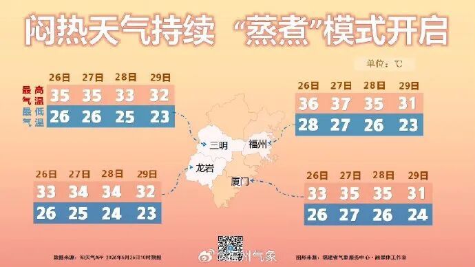 直冲40℃！福州高温持续，反转马上来了……