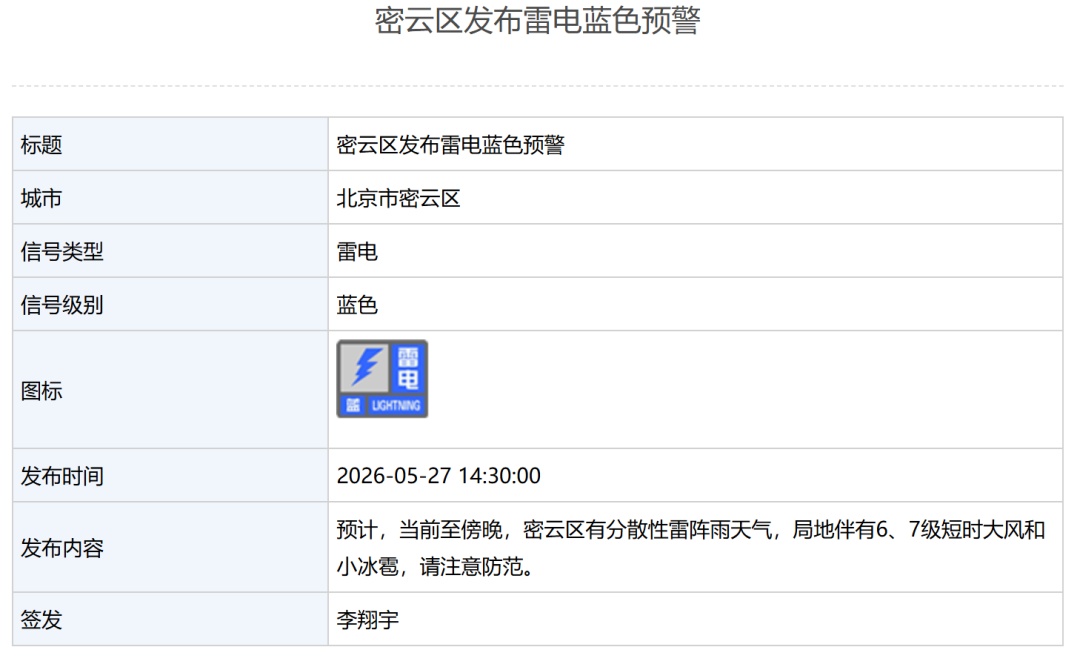 北京6区发布雷电蓝色预警，1区发布大风蓝色预警！