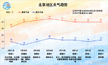 北京今天午后西部、北部有雨，明天阵风可达6级左右