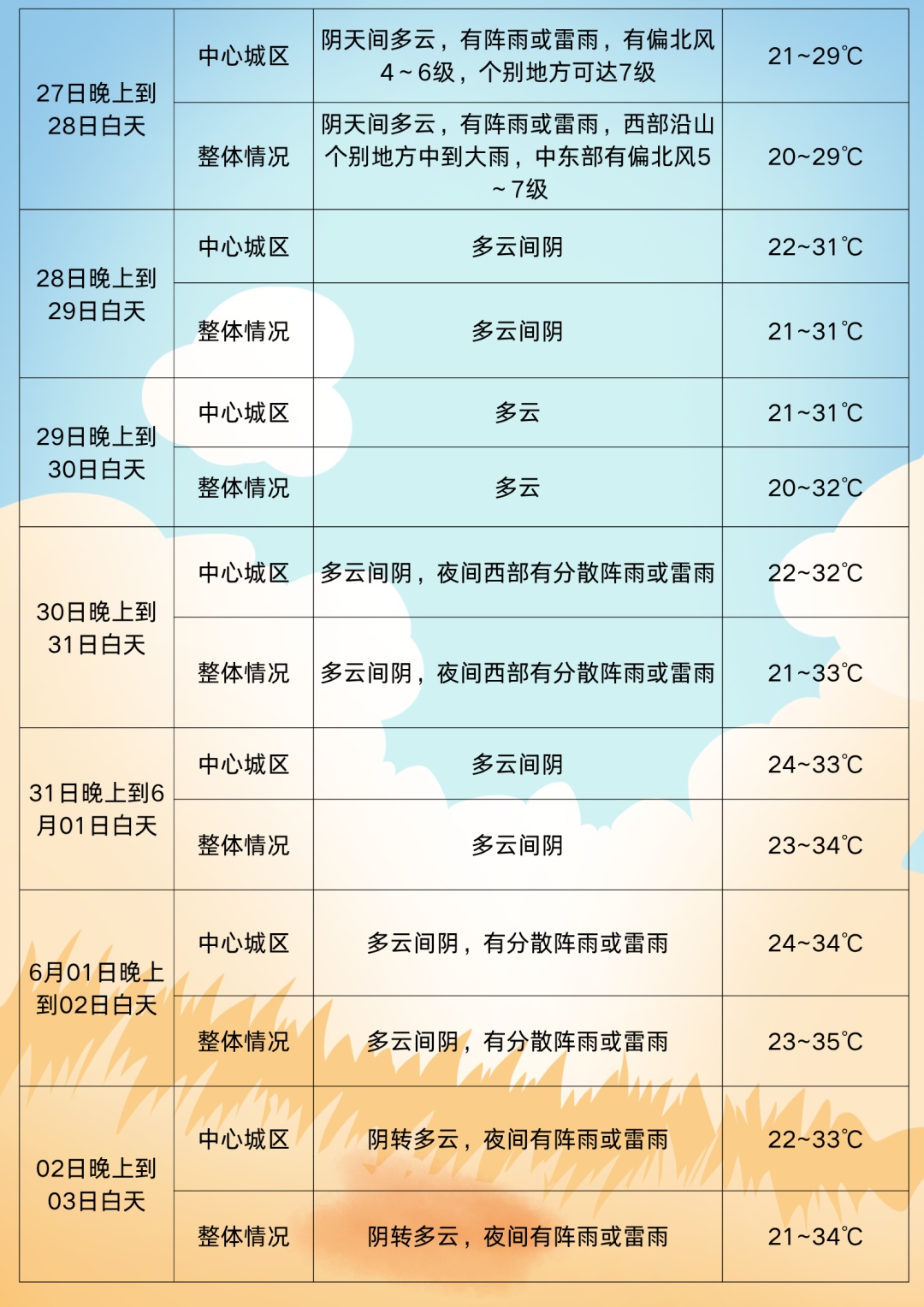 共享单车多少有点烫屁股了！未来一周，成都最高温将达35℃
