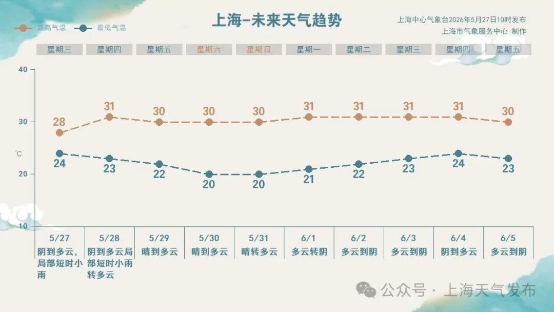 台风“蔷薇”来了！上海齁湿天有救了？走向逐步靠近，但后续路径有变数