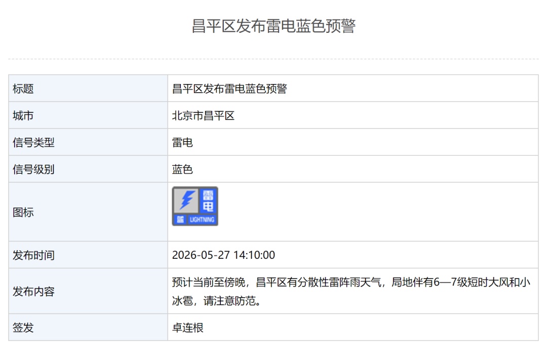 北京6区发布雷电蓝色预警，1区发布大风蓝色预警！