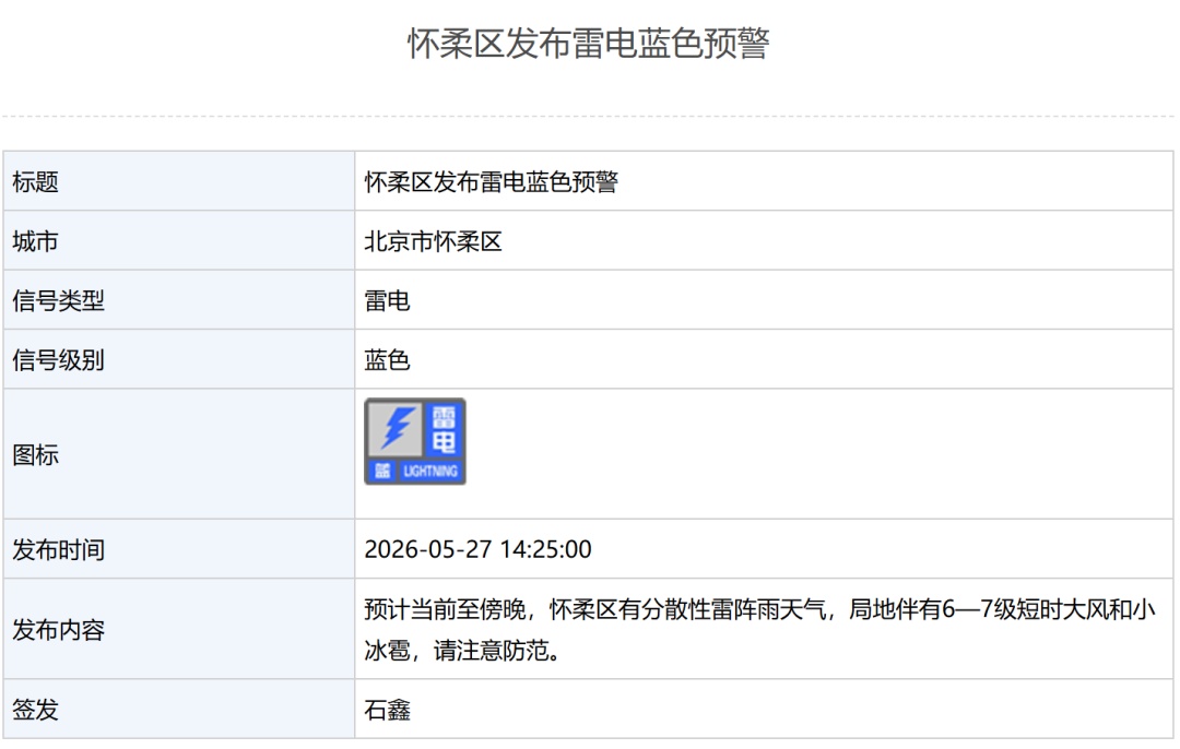 北京6区发布雷电蓝色预警，1区发布大风蓝色预警！