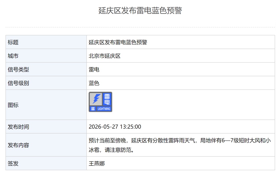 北京6区发布雷电蓝色预警，1区发布大风蓝色预警！
